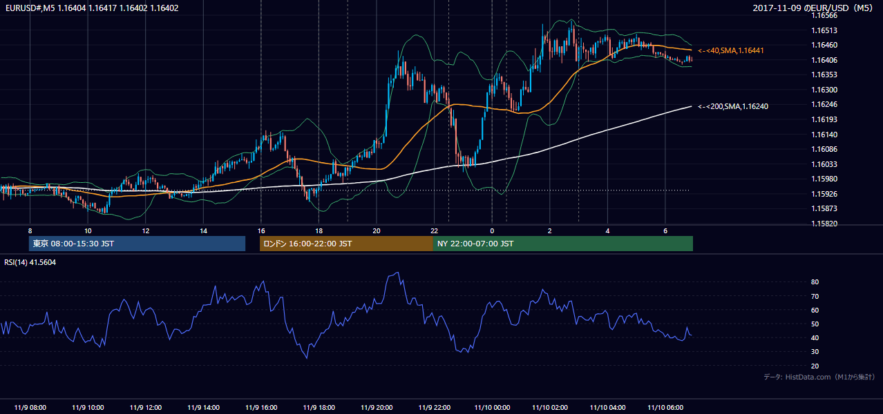 2017年11月9日（木） EUR/USD 5分足チャート
