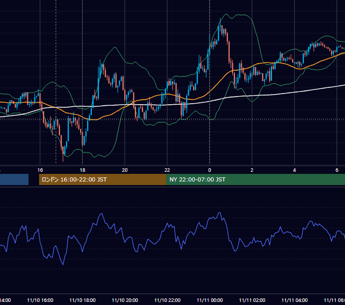 2017年11月10日（金） EUR/USD 5分足チャート