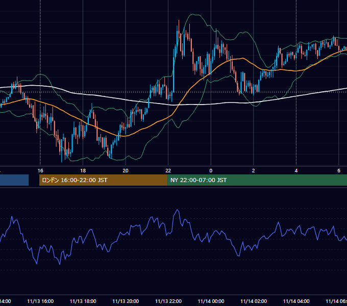 2017年11月13日（月） EUR/USD 5分足チャート