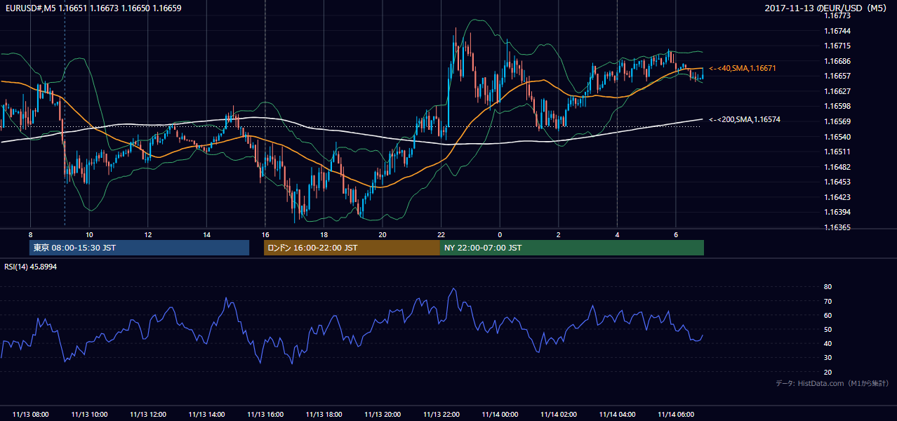2017年11月13日(月) EUR/USD 5分足チャート