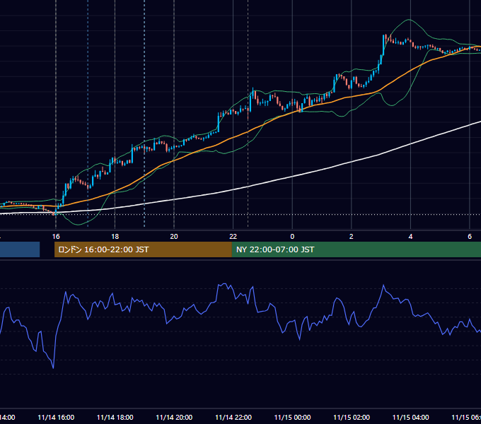 2017年11月14日（火） EUR/USD 5分足チャート