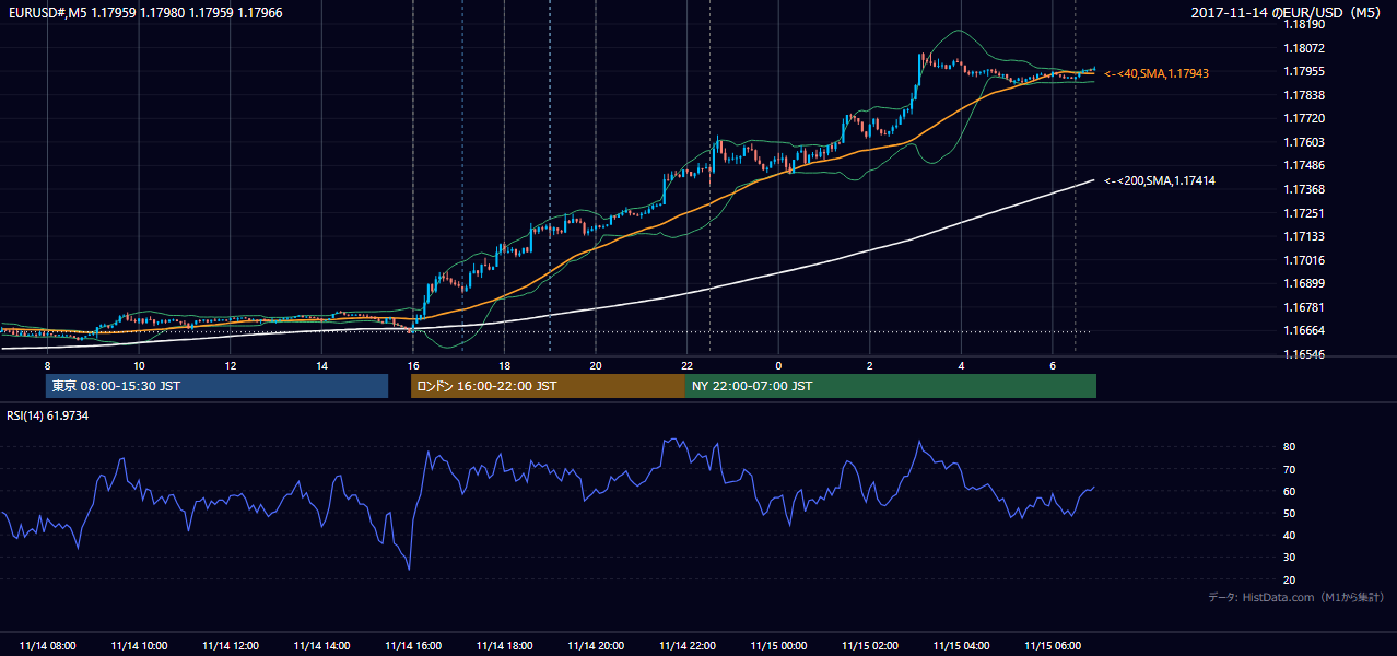 2017年11月14日(火) EUR/USD 5分足チャート