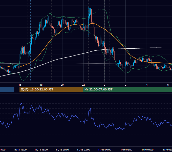 2017年11月15日（水） EUR/USD 5分足チャート