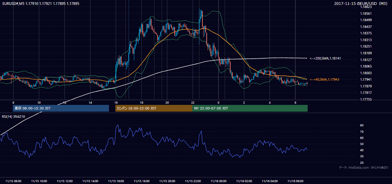 2017年11月15日(水) EUR/USD 5分足チャート