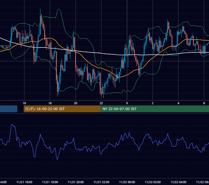 2017年11月21日（火） EUR/USD 5分足チャート