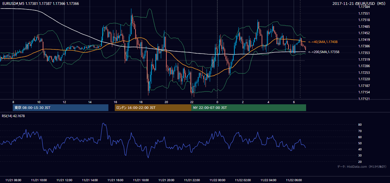 2017年11月21日(火) EUR/USD 5分足チャート