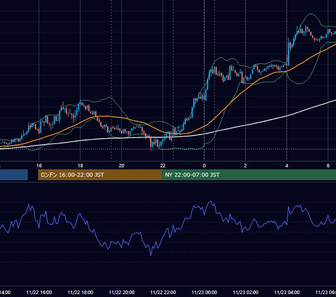 2017年11月22日（水） EUR/USD 5分足チャート