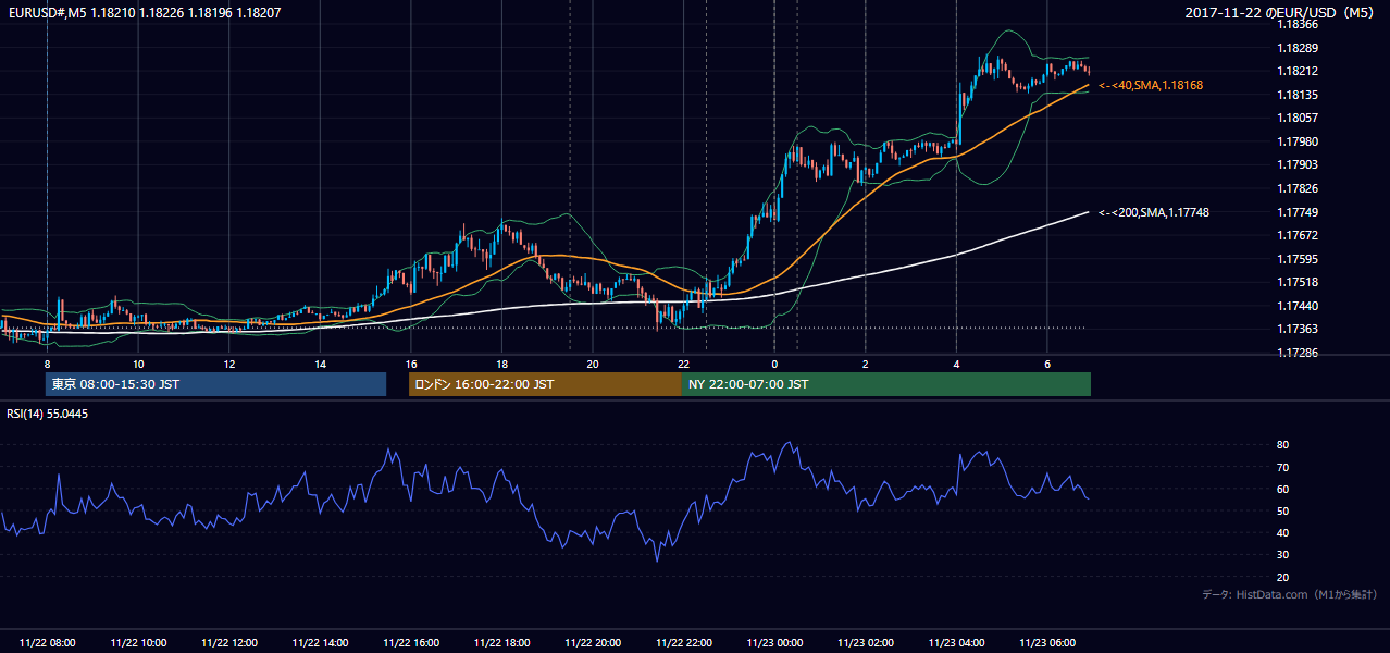 2017年11月22日(水) EUR/USD 5分足チャート
