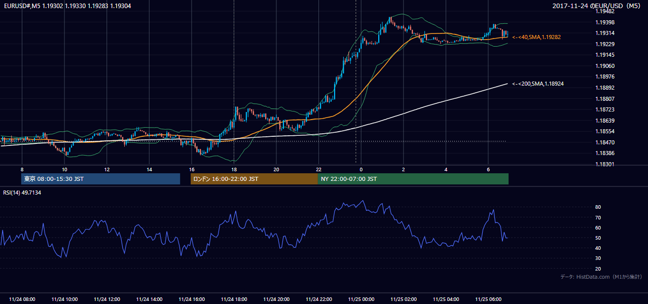2017年11月24日（金） EUR/USD 5分足チャート