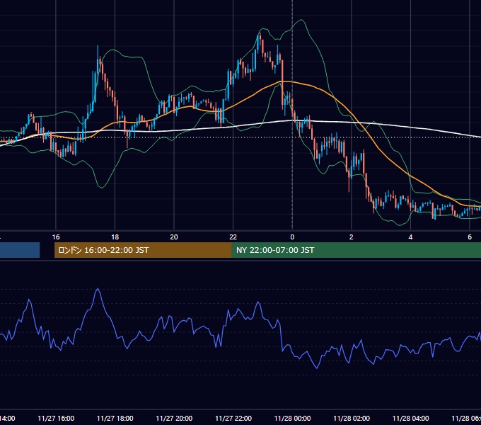 2017年11月27日（月） EUR/USD 5分足チャート