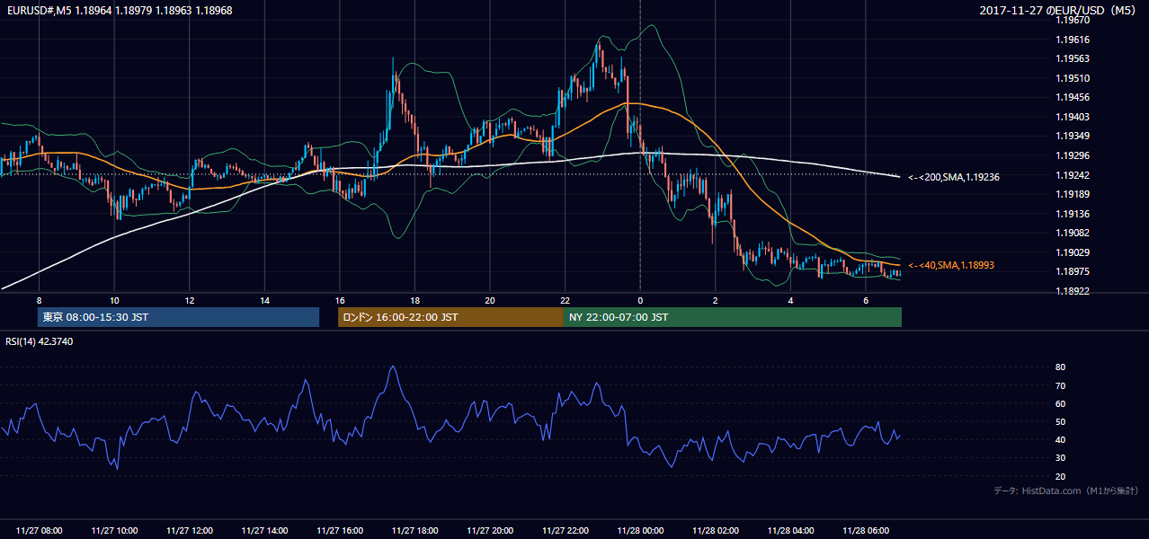2017年11月27日(月) EUR/USD 5分足チャート