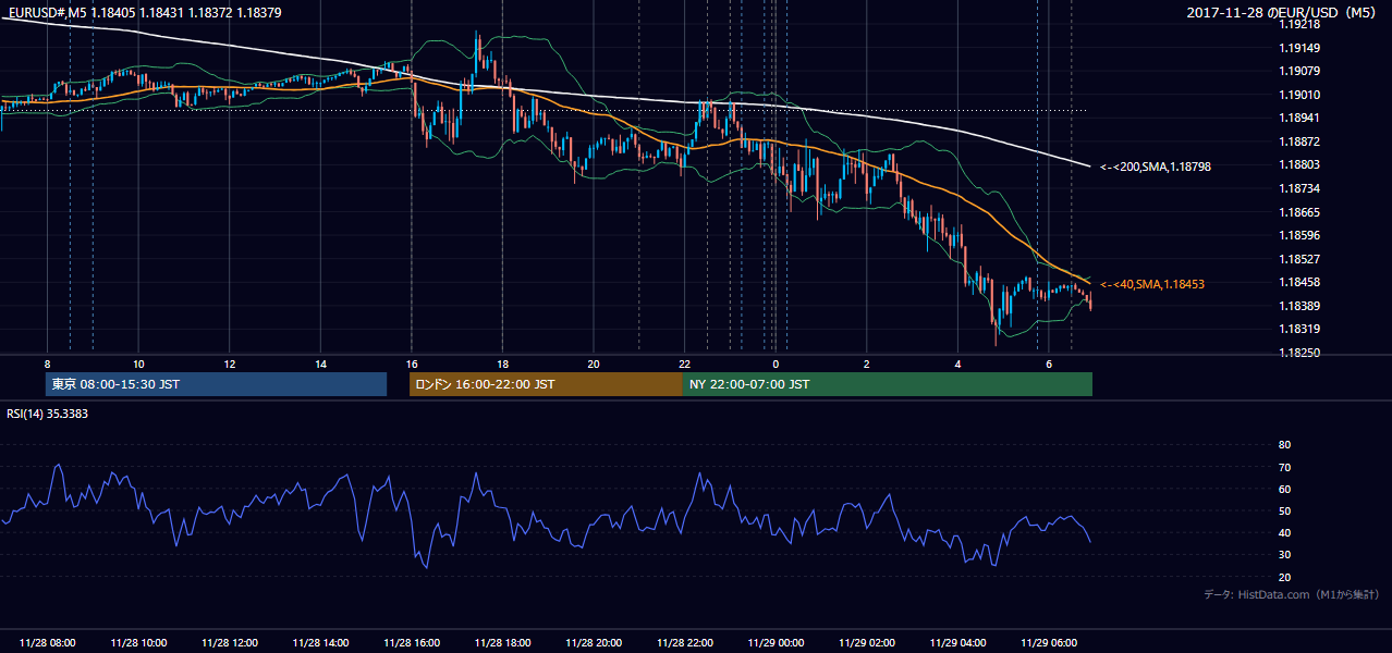 2017年11月28日（火） EUR/USD 5分足チャート