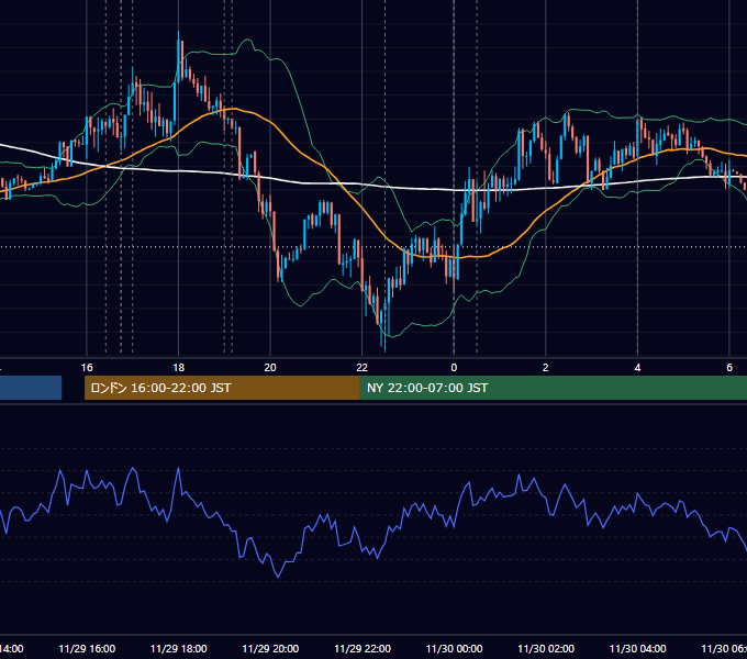 2017年11月29日（水） EUR/USD 5分足チャート