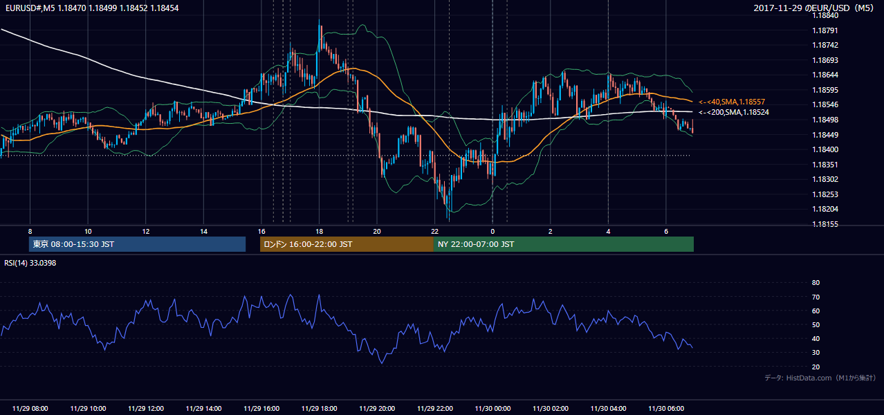 2017-11-29(水) EUR/USD 5分足チャート