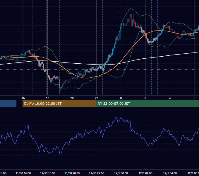 2017年11月30日（木） EUR/USD 5分足チャート