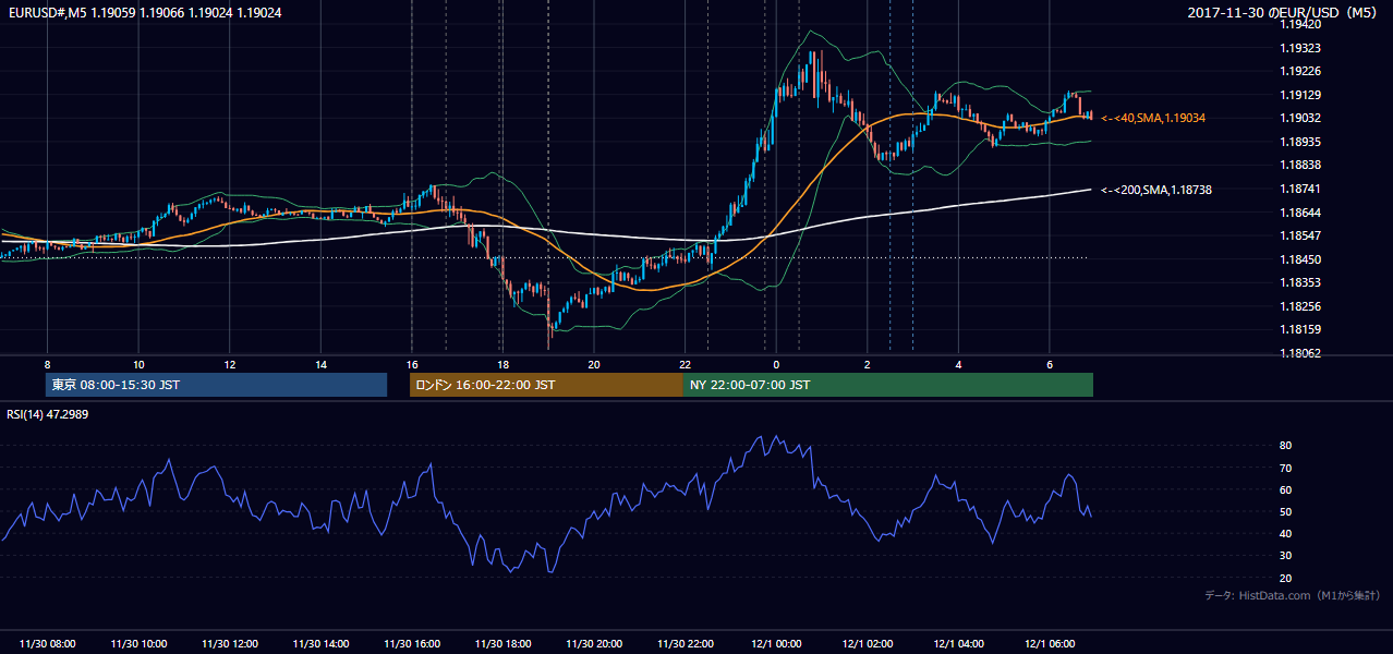 2017-11-30(木) EUR/USD 5分足チャート
