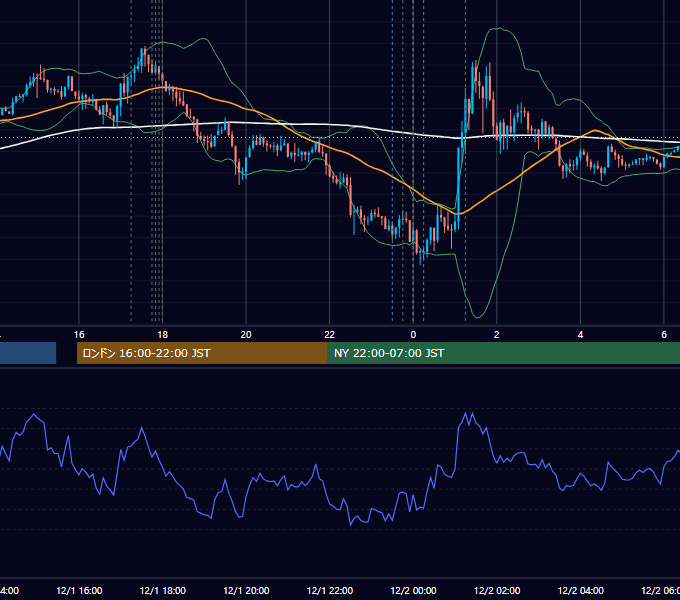2017年12月1日（金） EUR/USD 5分足チャート