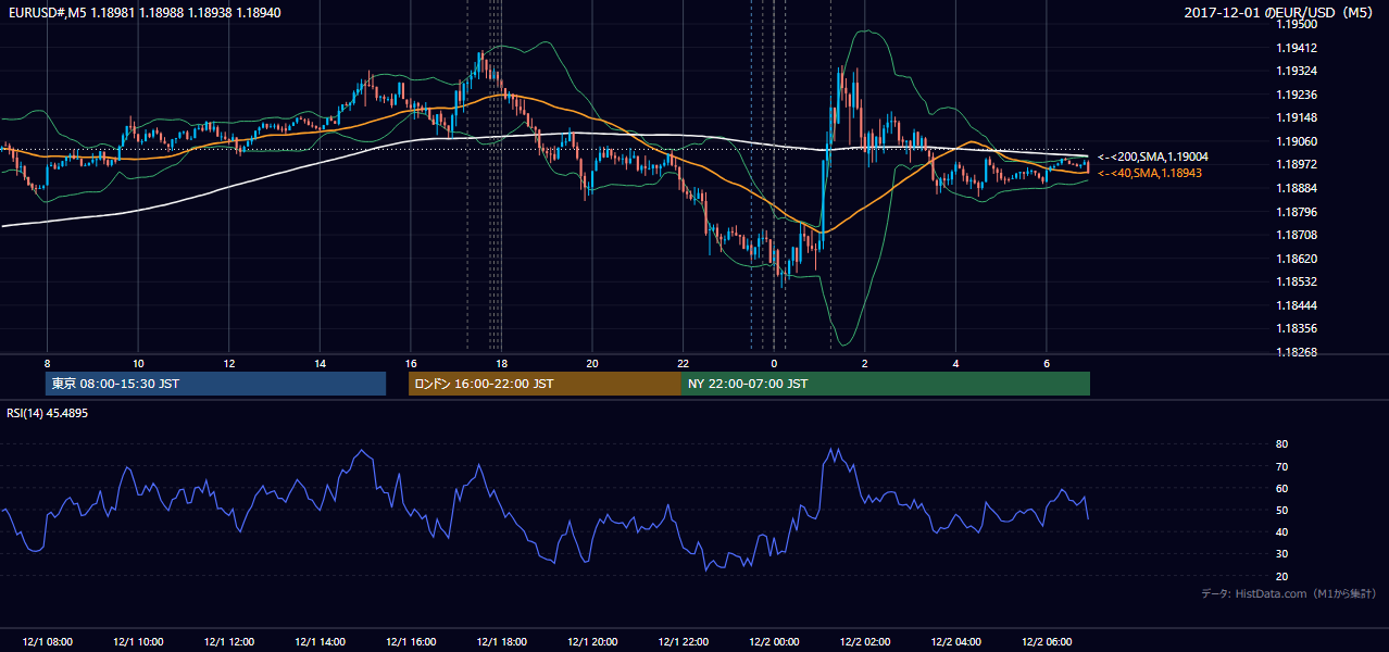 2017年12月1日（金） EUR/USD 5分足チャート