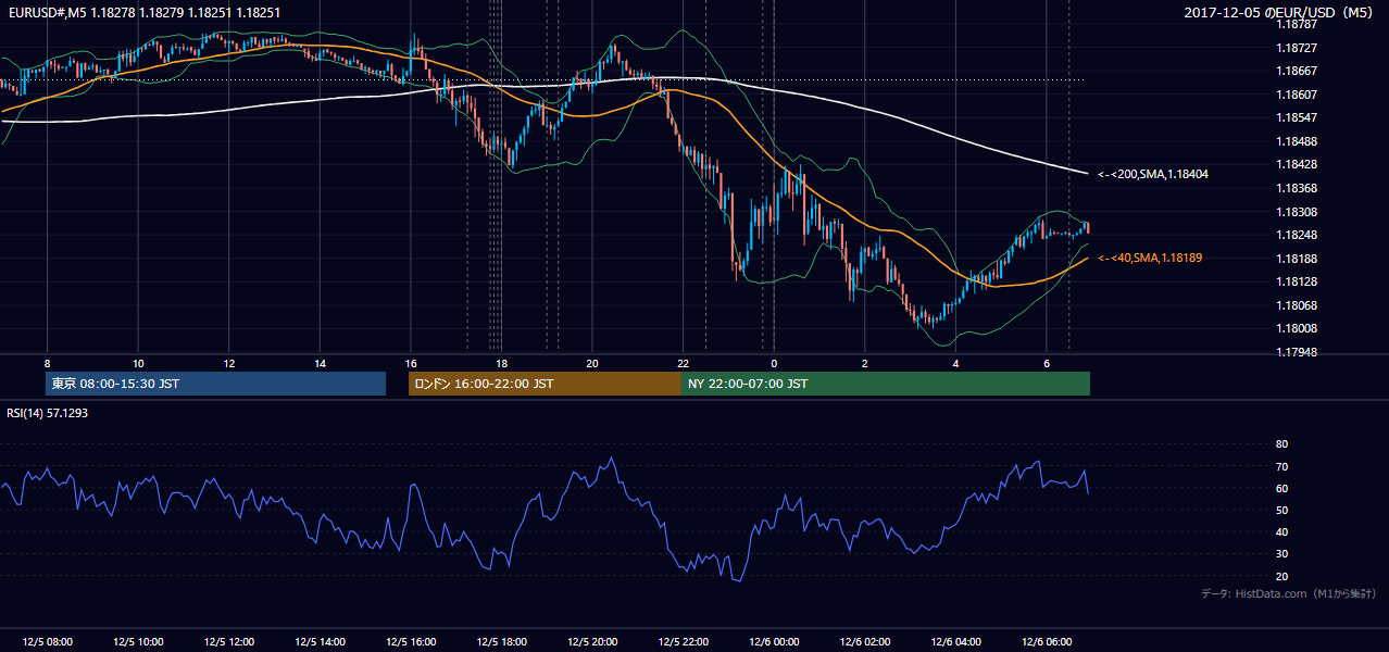 2017-12-05（火） EUR/USD 5分足チャート