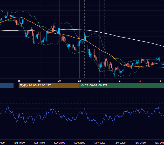 2017年12月6日（水） EUR/USD 5分足チャート