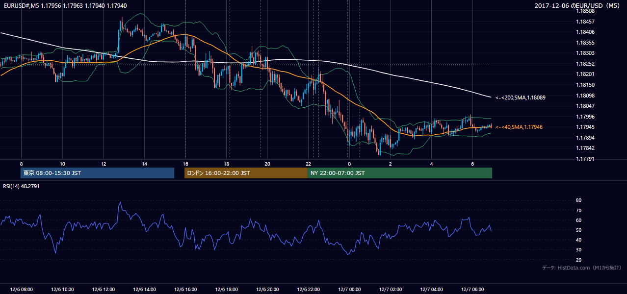 2017年12月6日(水) EUR/USD 5分足チャート