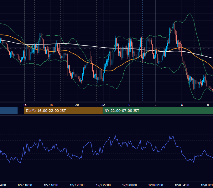 2017年12月7日（木） EUR/USD 5分足チャート