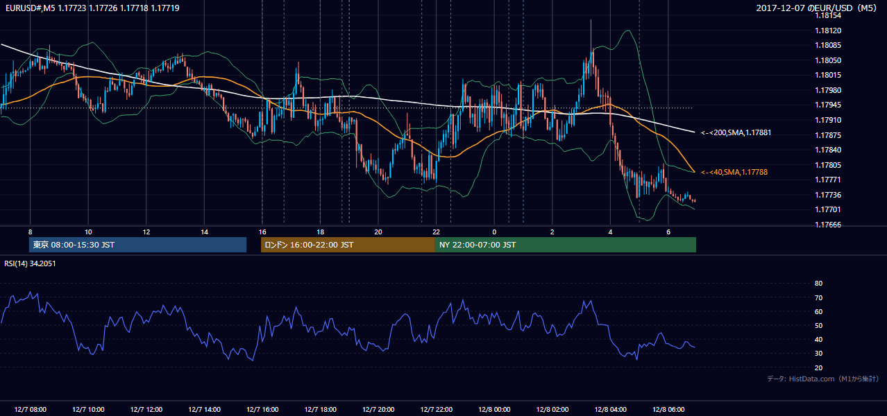 2017-12-07（木） EUR/USD 5分足チャート