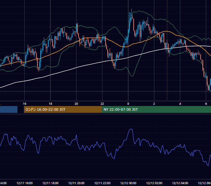 2017年12月11日（月） EUR/USD 5分足チャート