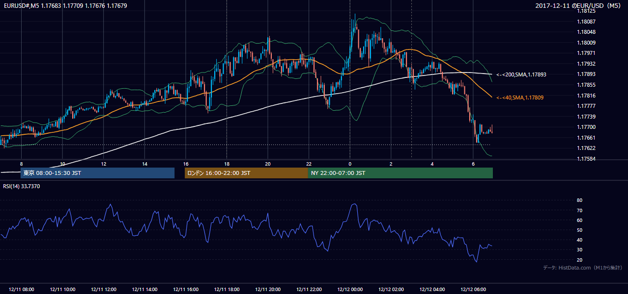 2017-12-11（月） EUR/USD 5分足チャート