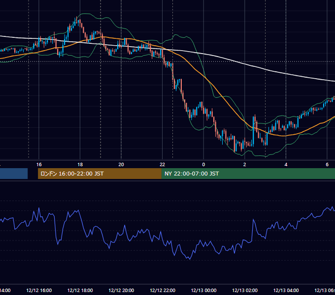 2017年12月12日（火） EUR/USD 5分足チャート