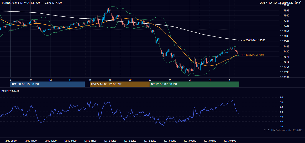 2017-12-12（火） EUR/USD 5分足チャート