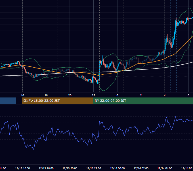 2017年12月13日（水） EUR/USD 5分足チャート