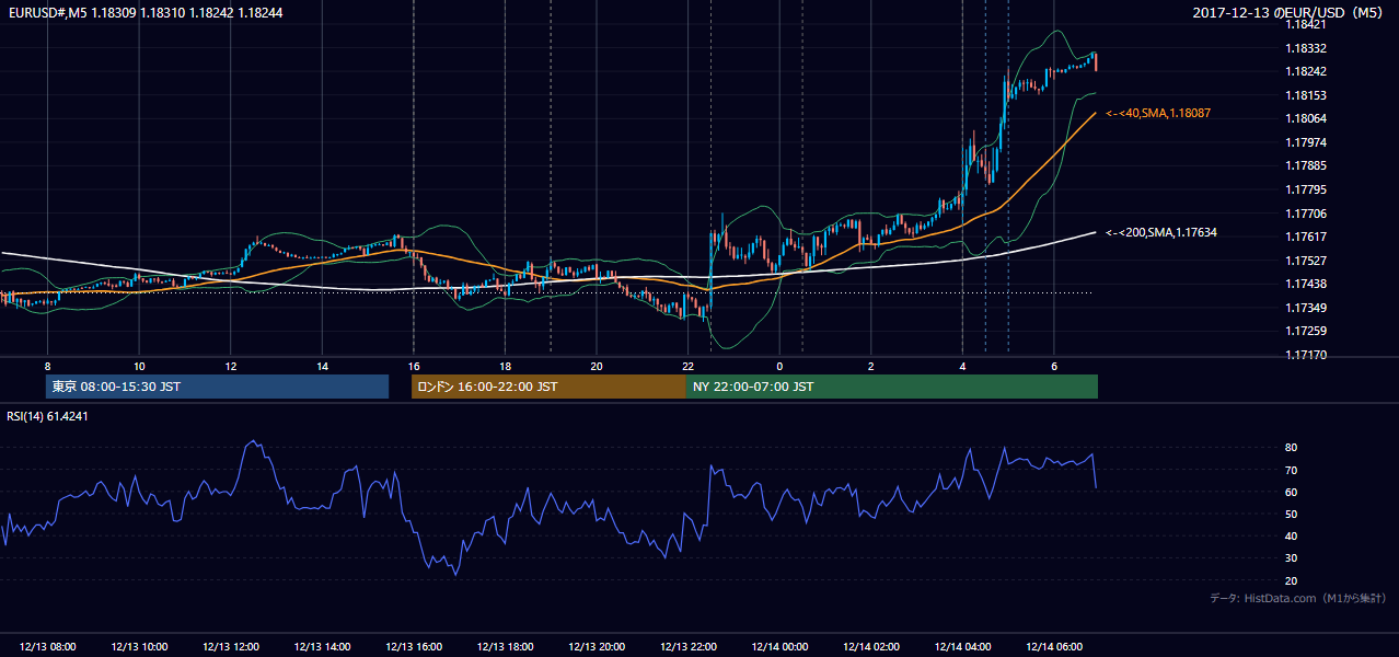 2017-12-13（水） EUR/USD 5分足チャート