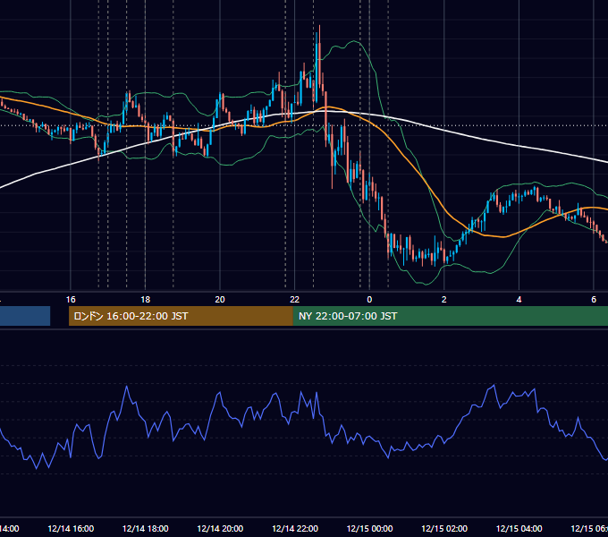 2017年12月14日（木） EUR/USD 5分足チャート