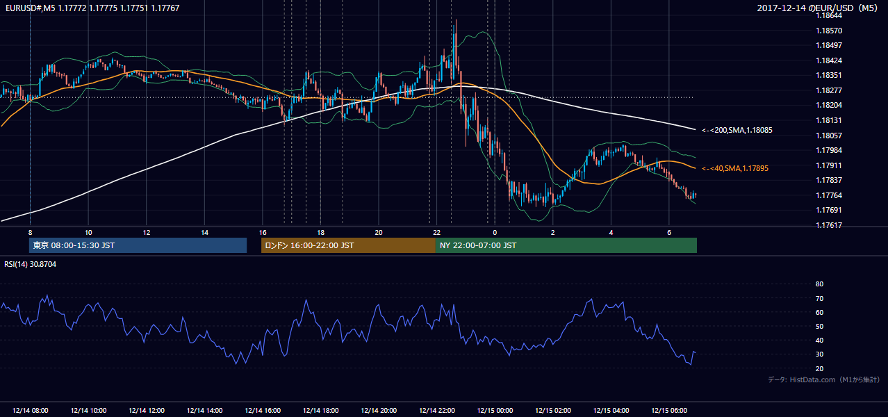 2017-12-14（木） EUR/USD 5分足チャート