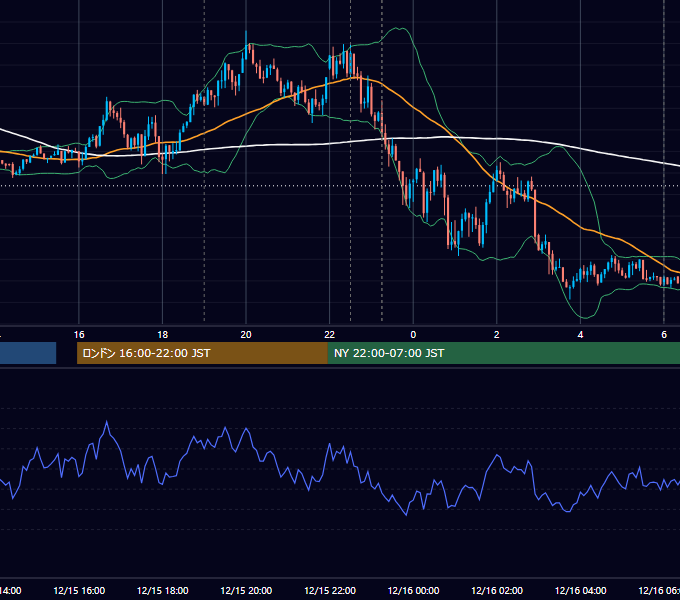 2017年12月15日（金） EUR/USD 5分足チャート