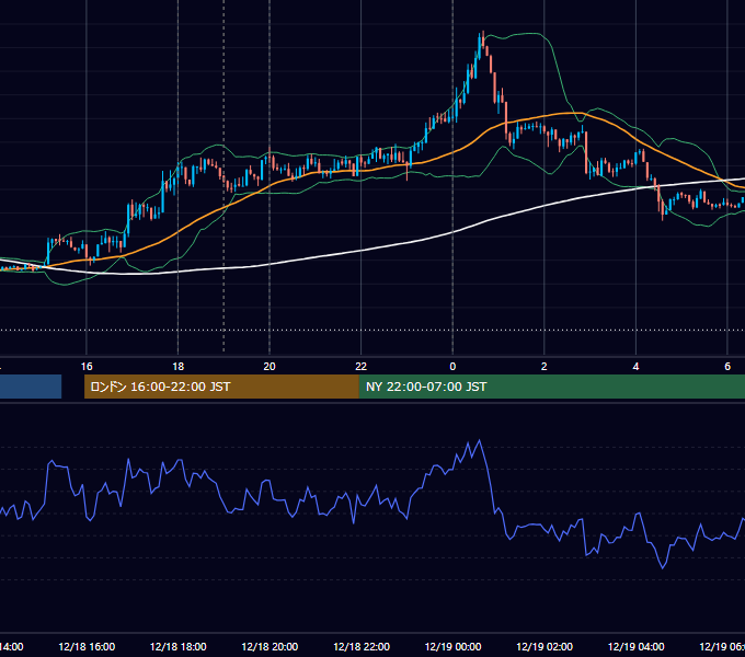 2017年12月18日（月） EUR/USD 5分足チャート
