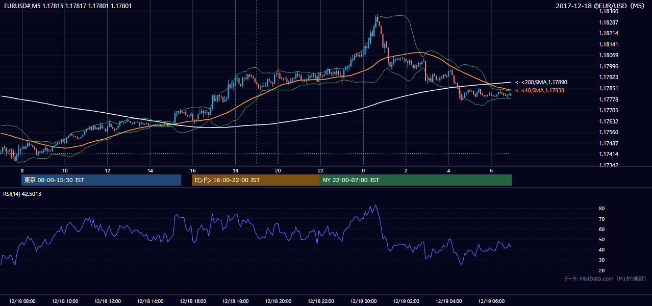 2017-12-18(月) EUR/USD 5分足チャート