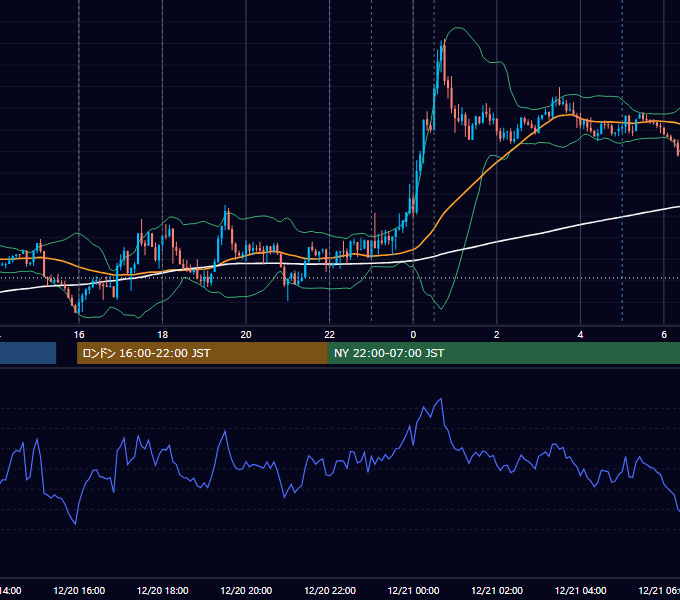 2017年12月20日（水） EUR/USD 5分足チャート