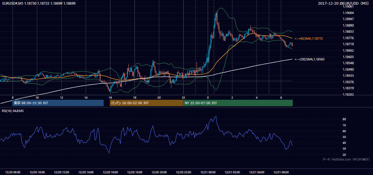 2017-12-20(水) EUR/USD 5分足チャート