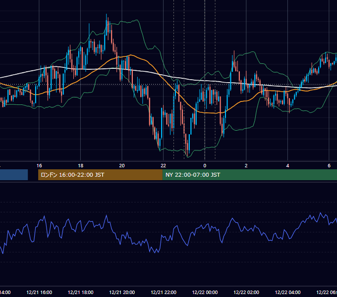 2017年12月21日（木） EUR/USD 5分足チャート