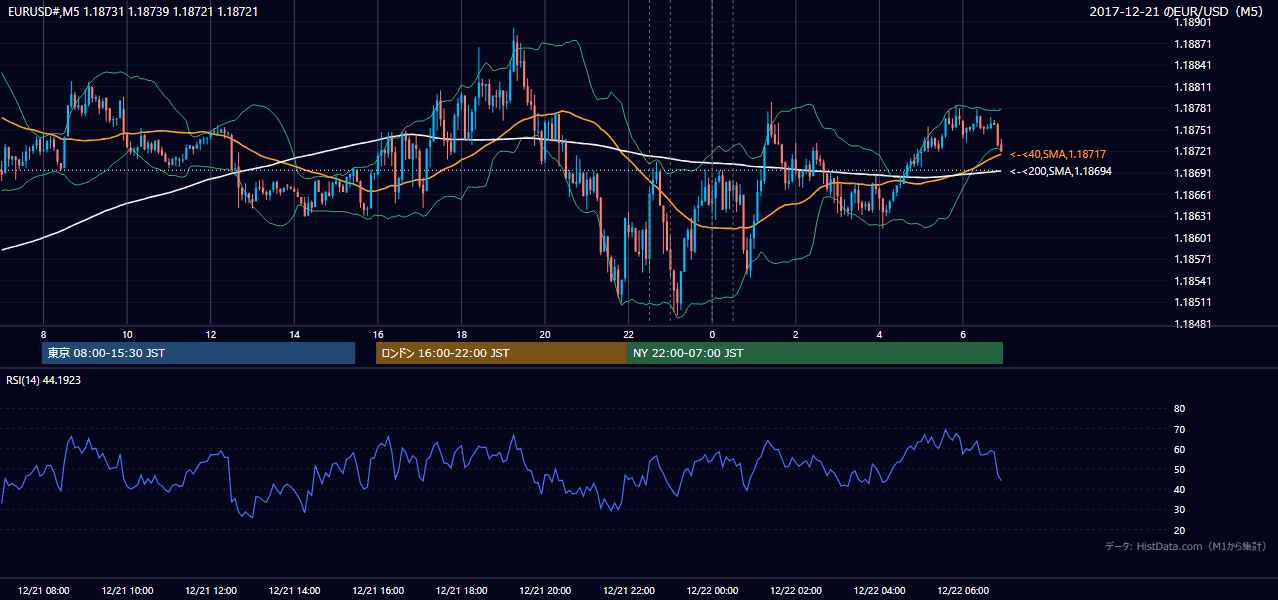 2017-12-21(木) EUR/USD 5分足チャート