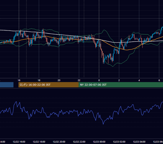 2017年12月22日（金） EUR/USD 5分足チャート