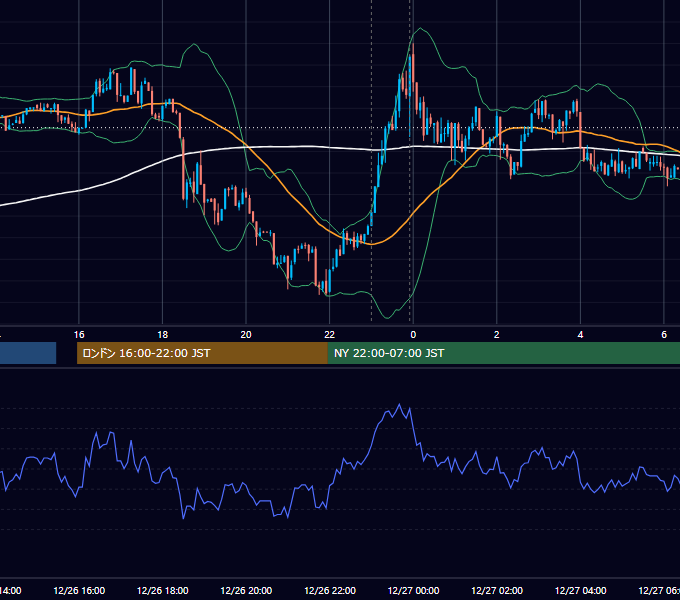 2017年12月26日（火） EUR/USD 5分足チャート