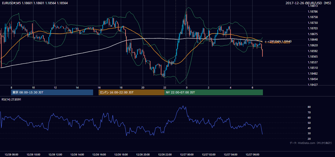 2017年12月26日(火) EUR/USD 5分足チャート