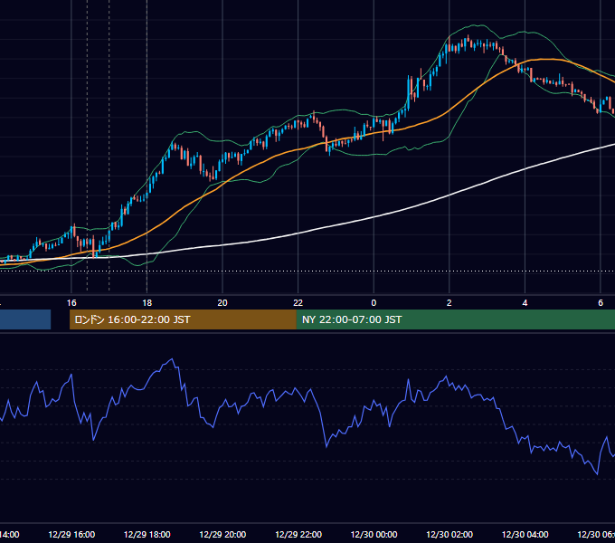 2017年12月29日（金） EUR/USD 5分足チャート