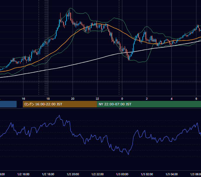 2018年1月2日（火） EUR/USD 5分足チャート