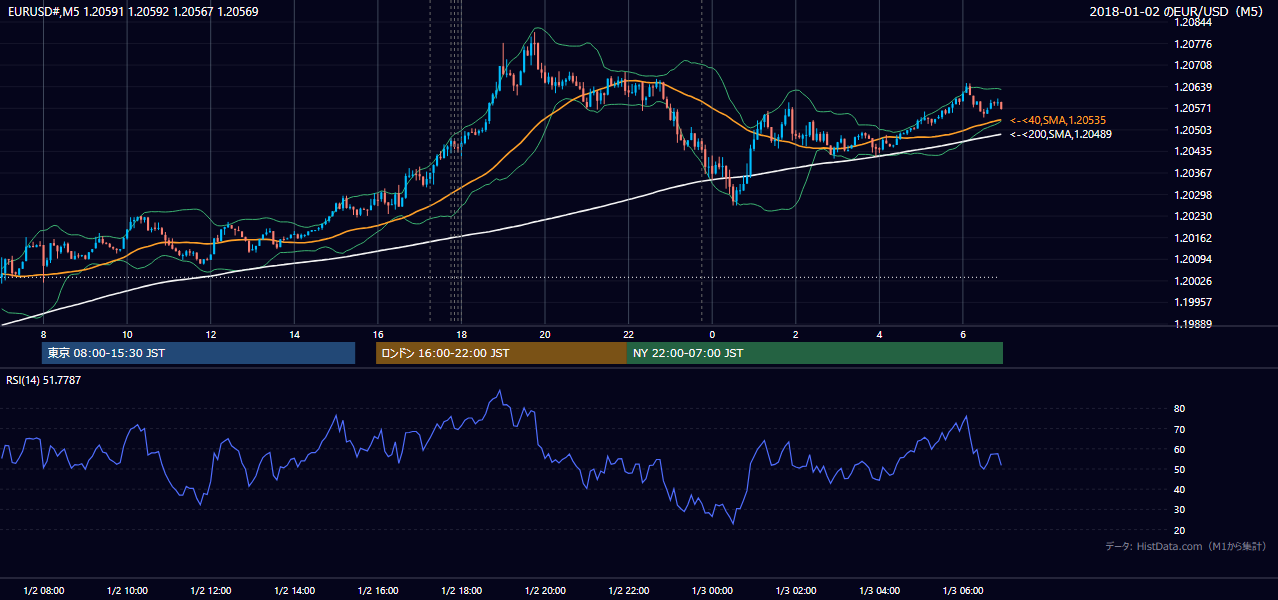 2018-01-02(火) EUR/USD 5分足チャート