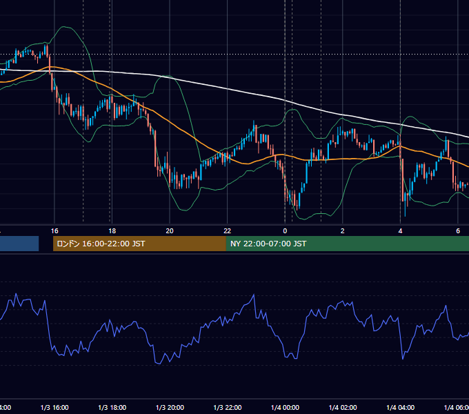 2018年1月3日（水） EUR/USD 5分足チャート