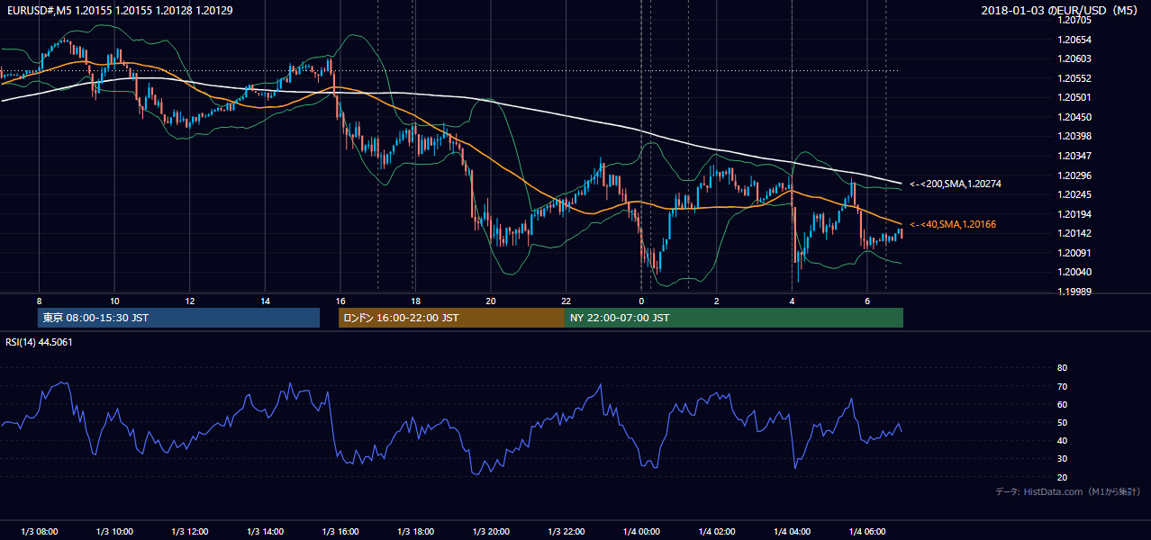 2018-01-03(水) EUR/USD 5分足チャート